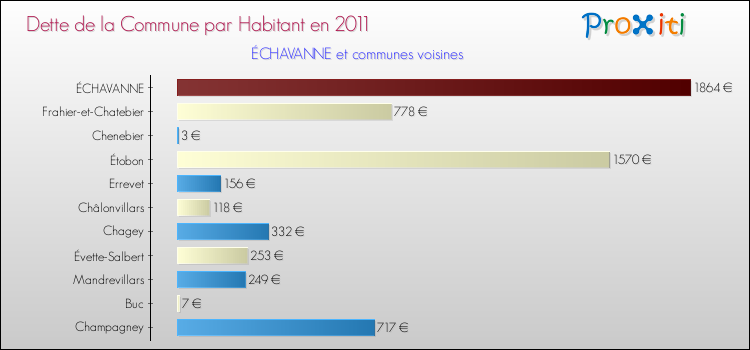 Dette par habitant de la commune en 2011 pour ÉCHAVANNE et les communes proches Comparaison de la dette par habitant de la commune en 2011 pour ÉCHAVANNE et les communes voisines