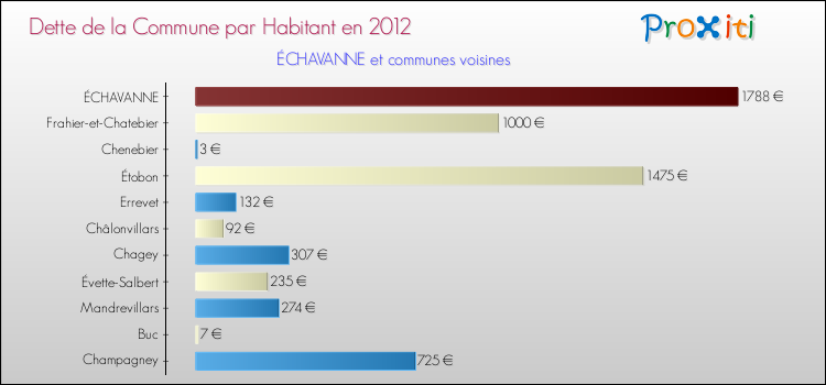 Dette par habitant de la commune en 2012 pour ÉCHAVANNE et les communes proches Comparaison de la dette par habitant de la commune en 2012 pour ÉCHAVANNE et les communes voisines