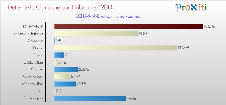 Dette par habitant de la commune en 2014 pour ÉCHAVANNE et les communes proches Comparaison de la dette par habitant de la commune en 2014 pour ÉCHAVANNE et les communes voisines