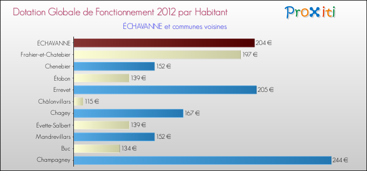 Montant des dotations globales de fonctionnement DGF par Habitant pour ÉCHAVANNE et les communes proches Comparaison des des dotations globales de fonctionnement DGF par habitant pour ÉCHAVANNE et les communes voisines