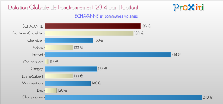 Montant des dotations globales de fonctionnement DGF par Habitant pour ÉCHAVANNE et les communes proches en 2014. Comparaison des des dotations globales de fonctionnement DGF par habitant pour ÉCHAVANNE et les communes voisines en 2014.