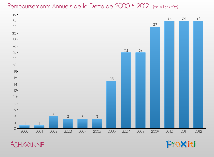 Evolution de l'annuité de la dette pour la commune de ÉCHAVANNE de 2000 à 2012 Annuités de la dette pour ÉCHAVANNE de 2000 à 2012
