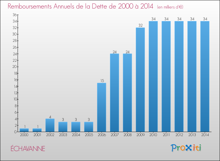 Evolution de l'annuité de la dette pour la commune de ÉCHAVANNE de 2000 à 2014 Annuités de la dette pour ÉCHAVANNE de 2000 à 2014