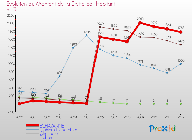 Evolution de la dette par habitant pour la commune de ÉCHAVANNE et les communes proches de 2000 à 2012 Comparaison de la dette par habitant pour ÉCHAVANNE et les communes voisines de 2000 à 2012