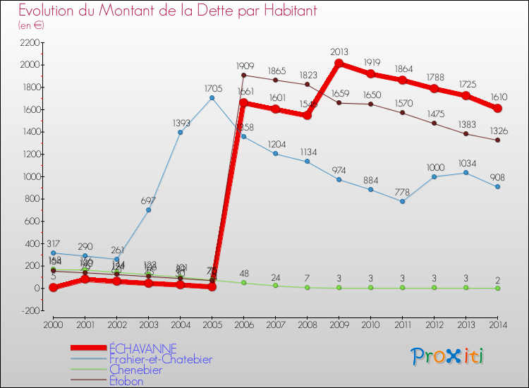 Evolution de la dette par habitant pour la commune de ÉCHAVANNE et les communes proches de 2000 à 2014 Comparaison de la dette par habitant pour ÉCHAVANNE et les communes voisines de 2000 à 2014