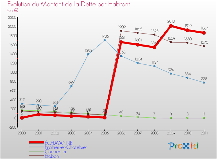 Evolution de la dette par habitant pour la commune de ÉCHAVANNE et les communes proches Comparaison de la dette par habitant pour ÉCHAVANNE et les communes voisines