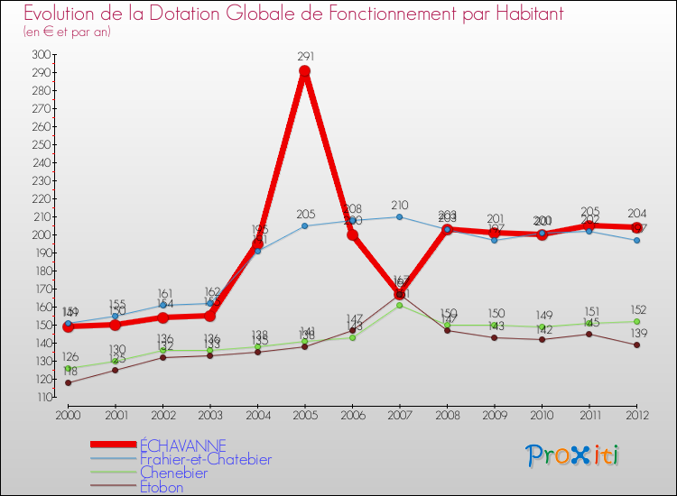 Evolution et montant de la dotation globale de fonctionnement par Habitant pour ÉCHAVANNE et les communes proches Comparaison des dotations globales de fonctionnement par habitant pour ÉCHAVANNE et les communes voisines