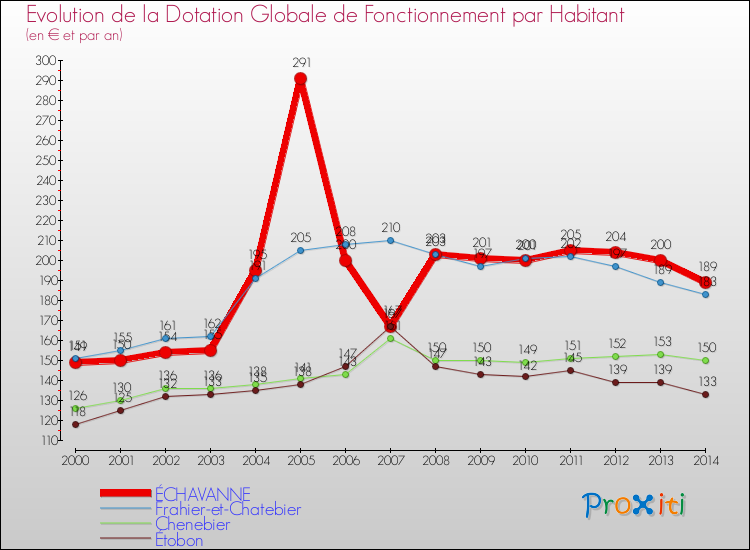Evolution et montant de la dotation globale de fonctionnement par Habitant pour ÉCHAVANNE et les communes proches de 2000 à 2014. Comparaison des dotations globales de fonctionnement par habitant pour ÉCHAVANNE et les communes voisines de 2000 à 2014.