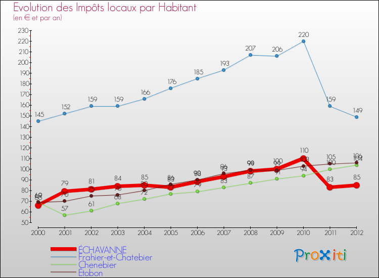 Evolution et montant des impôts locaux par Habitant pour ÉCHAVANNE et les communes proches Comparaison des impôts locaux par habitant pour ÉCHAVANNE et les communes voisines