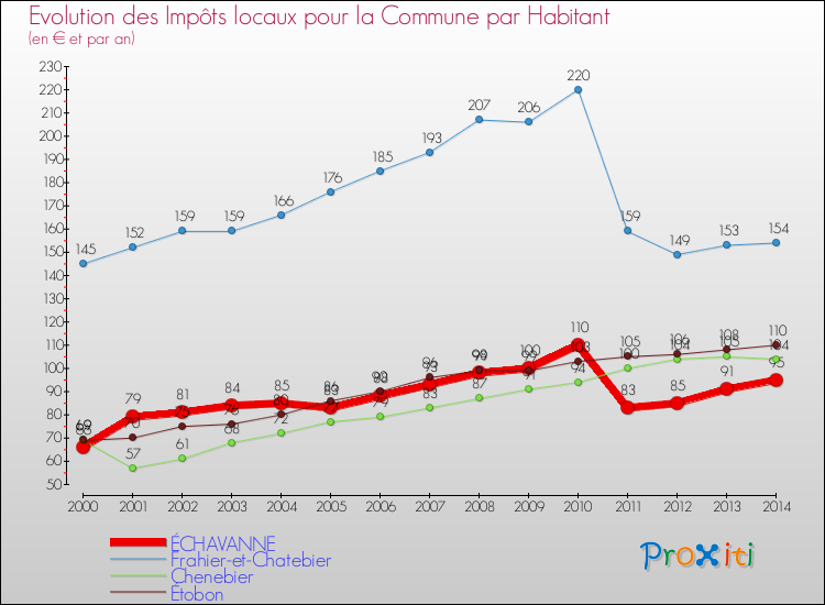 Evolution et montant des impôts locaux par Habitant pour ÉCHAVANNE et les communes proches de 2000 à 2014 Comparaison des impôts locaux par habitant pour ÉCHAVANNE et les communes voisines de 2000 à 2014