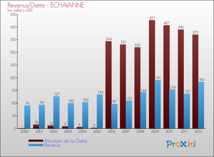 Evolution comparée de la dette et des revenus pour la commune de ÉCHAVANNE de 2000 à 2012 Comparaison de la dette et des revenus pour ÉCHAVANNE de 2000 à 2012