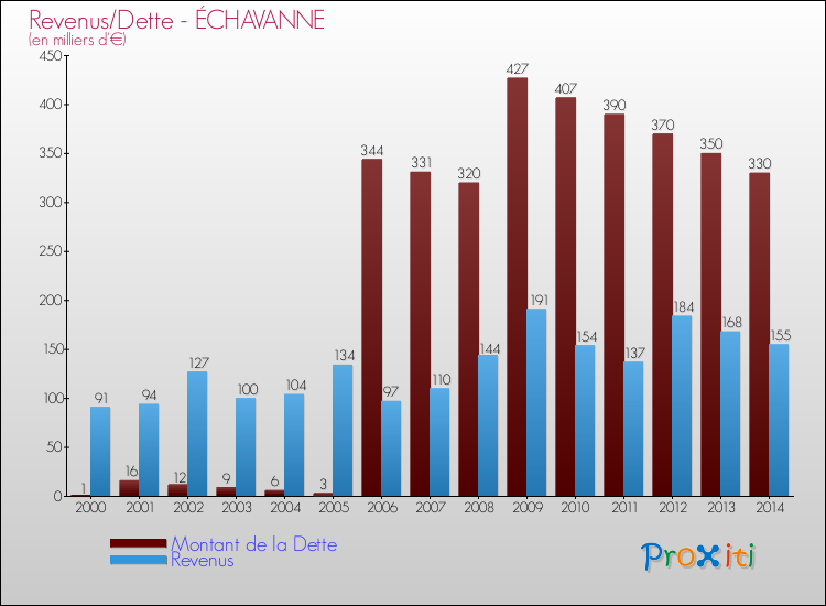 Evolution comparée de la dette et des revenus pour la commune de ÉCHAVANNE de 2000 à 2014 Comparaison de la dette et des revenus pour ÉCHAVANNE de 2000 à 2014