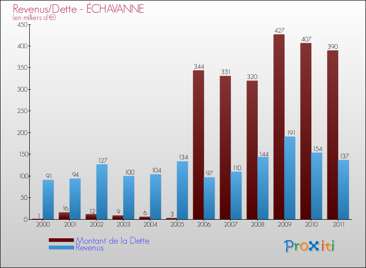 Evolution comparée de la dette et des revenus pour la commune de ÉCHAVANNE de 2000 à 2011 Comparaison de la dette et des revenus pour ÉCHAVANNE de 2000 à 2011