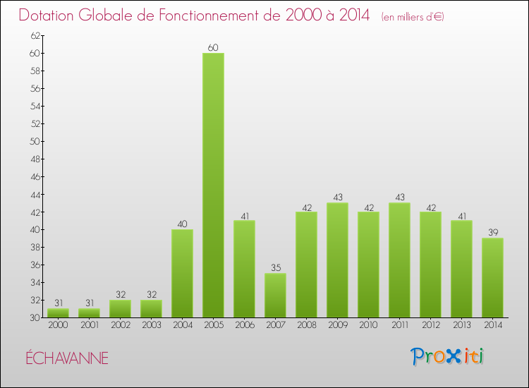 Evolution du montant de la Dotation Globale de Fonctionnement pour la commune de ÉCHAVANNE de 2000 à 2014 Evolution du montant de la Dotation Globale de Fonctionnement pour ÉCHAVANNE de 2000 à 2014