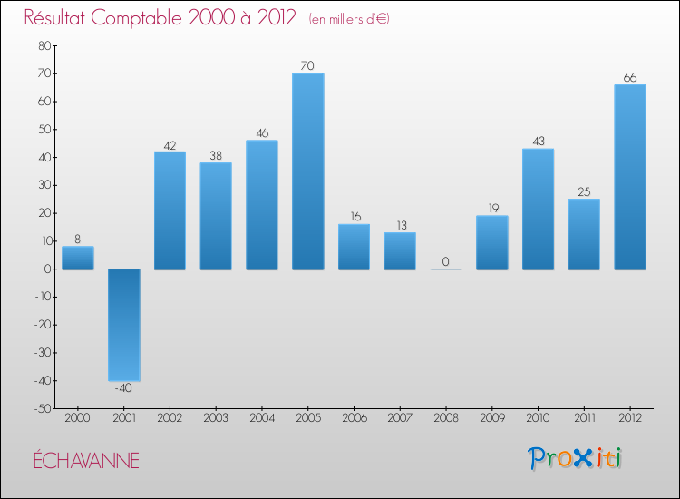 Evolution du résultat comptable pour la commune de ÉCHAVANNE de 2000 à 2012 Evolution du résultat comptable pour ÉCHAVANNE de 2000 à 2012
