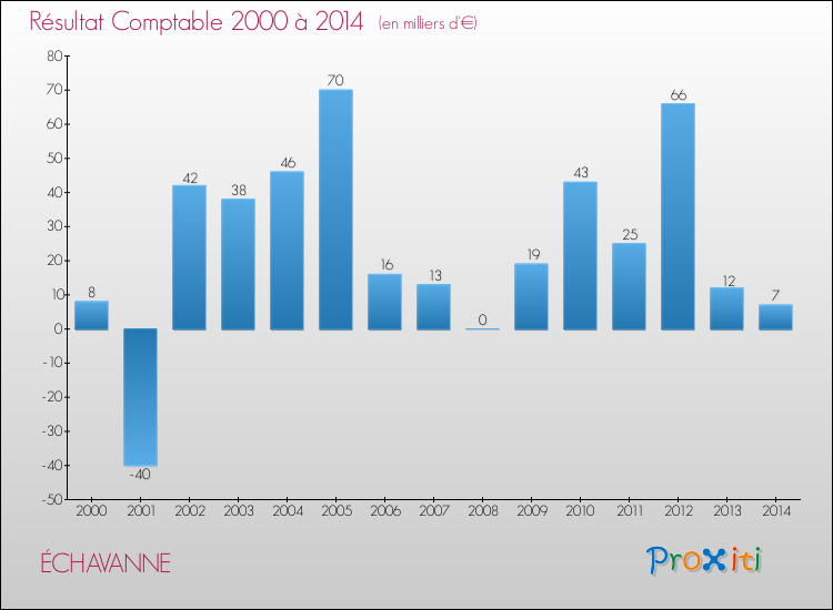 Evolution du résultat comptable pour la commune de ÉCHAVANNE de 2000 à 2014 Evolution du résultat comptable pour ÉCHAVANNE de 2000 à 2014