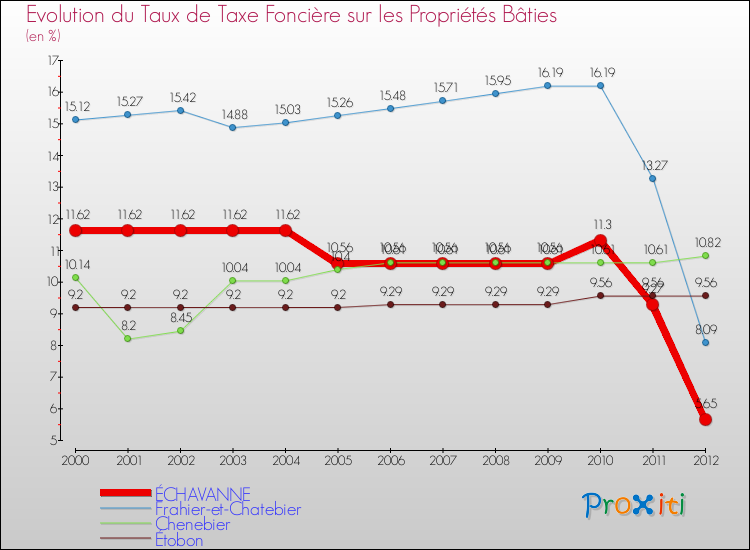 Evolution du taux de la taxe foncière sur le bati pour ÉCHAVANNE et les communes proches de 2000 à 2012 Comparaison des taux de taxe foncière sur le bati pour ÉCHAVANNE et les communes voisines de 2000 à 2012