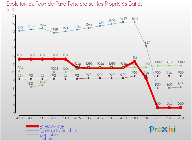 Evolution du taux de la taxe foncière sur le bati pour ÉCHAVANNE et les communes proches de 2000 à 2014 Comparaison des taux de taxe foncière sur le bati pour ÉCHAVANNE et les communes voisines de 2000 à 2014