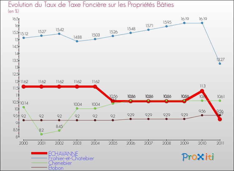 Evolution du taux de la taxe foncière sur le bati pour ÉCHAVANNE et les communes proches Comparaison des taux de taxe foncière sur le bati pour ÉCHAVANNE et les communes voisines
