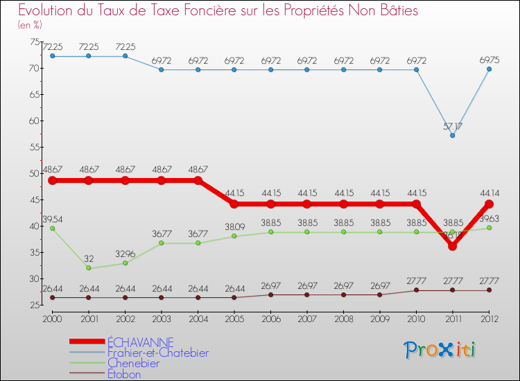 Evolution du taux de la taxe foncière sur les immeubles et terrains non batis pour ÉCHAVANNE et les communes proches de 2000 à 2012 Comparaison des taux de la taxe foncière sur les immeubles et terrains non batis pour ÉCHAVANNE et les communes voisines de 2000 à 2012