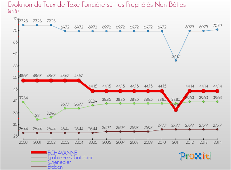 Evolution du taux de la taxe foncière sur les immeubles et terrains non batis pour ÉCHAVANNE et les communes proches de 2000 à 2014 Comparaison des taux de la taxe foncière sur les immeubles et terrains non batis pour ÉCHAVANNE et les communes voisines de 2000 à 2014