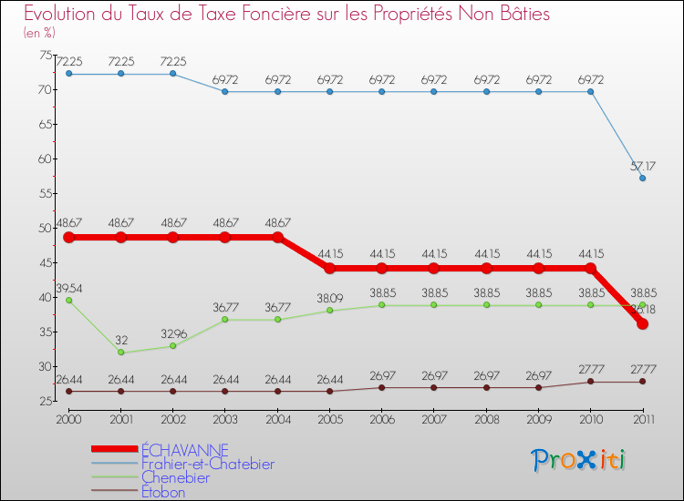 Evolution du taux de la taxe foncière sur les immeubles et terrains non batis pour ÉCHAVANNE et les communes proches Comparaison des taux de la taxe foncière sur les immeubles et terrains non batis pour ÉCHAVANNE et les communes voisines