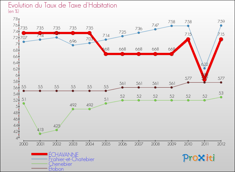 Evolution du taux de la taxe d'habitation pour ÉCHAVANNE et les communes proches Comparaison des taux de la taxe d'habitation pour ÉCHAVANNE et les communes voisines