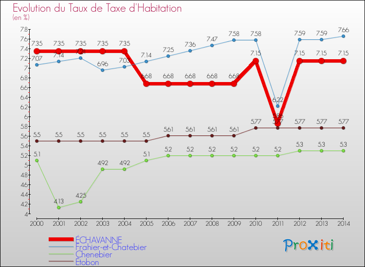 Evolution du taux de la taxe d'habitation pour ÉCHAVANNE et les communes proches de 2000 à 2014 Comparaison des taux de la taxe d'habitation pour ÉCHAVANNE et les communes voisines de 2000 à 2014