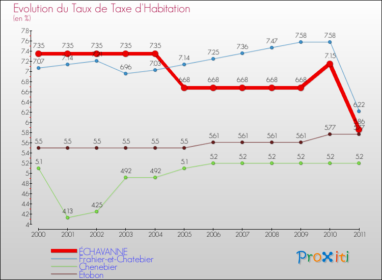 Evolution du taux de la taxe d'habitation pour ÉCHAVANNE et les communes proches Comparaison des taux de la taxe d'habitation pour ÉCHAVANNE et les communes voisines