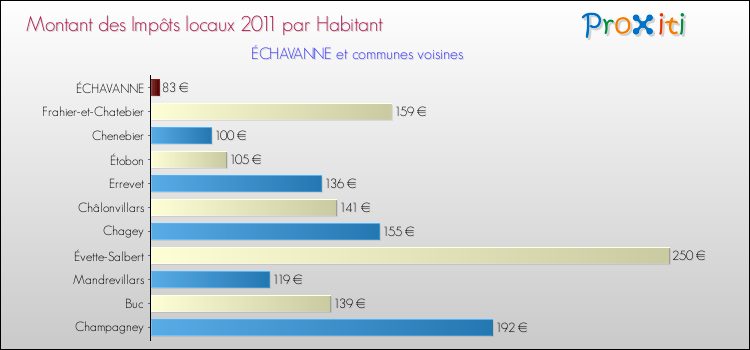 Montant des impôts locaux par Habitant pour ÉCHAVANNE et les communes proches Comparaison des impôts locaux par habitant pour ÉCHAVANNE et les communes voisines