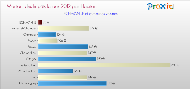 Montant des impôts locaux par Habitant pour ÉCHAVANNE et les communes proches Comparaison des impôts locaux par habitant pour ÉCHAVANNE et les communes voisines