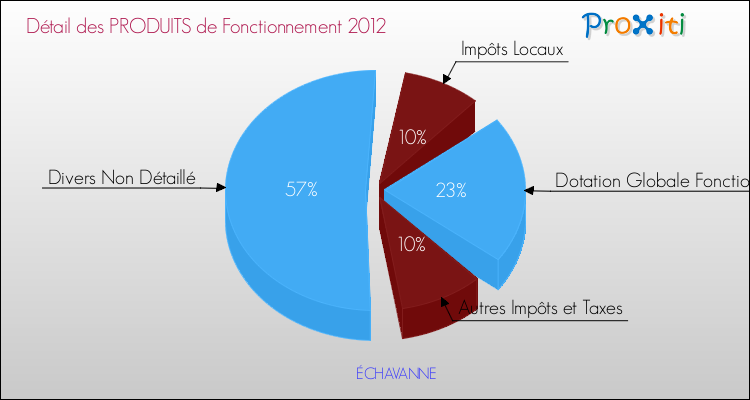 Décomposition du Budget de Fonctionnement 2012 de la commune de ÉCHAVANNE Budget de Fonctionnement 2012 pour la commune de ÉCHAVANNE