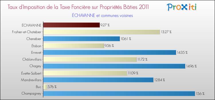 Taux d'imposition de la taxe foncière sur le bati 2011 pour ÉCHAVANNE et les communes proches Comparaison des taux d'imposition de la taxe foncière sur le bati 2011 pour ÉCHAVANNE et les communes voisines