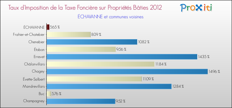 Taux d'imposition de la taxe foncière sur le bati 2012 pour ÉCHAVANNE et les communes proches Comparaison des taux d'imposition de la taxe foncière sur le bati 2012 pour ÉCHAVANNE et les communes voisines