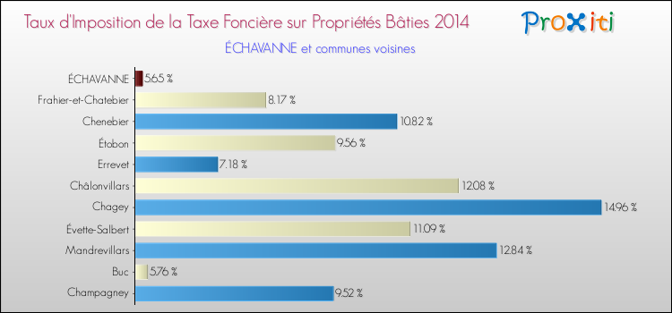 Taux d'imposition de la taxe foncière sur le bati 2014 pour ÉCHAVANNE et les communes proches Comparaison des taux d'imposition de la taxe foncière sur le bati 2014 pour ÉCHAVANNE et les communes voisines