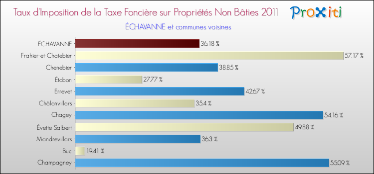 Taux d'imposition de la taxe foncière sur les immeubles et terrains non batis 2011 pour ÉCHAVANNE et les communes proches Comparaison des taux d'imposition de la taxe foncière sur les immeubles et terrains non batis 2011 pour ÉCHAVANNE et les communes voisines