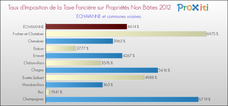 Taux d'imposition de la taxe foncière sur les immeubles et terrains non batis 2012 pour ÉCHAVANNE et les communes proches Comparaison des taux d'imposition de la taxe foncière sur les immeubles et terrains non batis 2012 pour ÉCHAVANNE et les communes voisines
