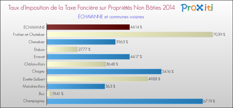 Taux d'imposition de la taxe foncière sur les immeubles et terrains non batis 2014 pour ÉCHAVANNE et les communes proches Comparaison des taux d'imposition de la taxe foncière sur les immeubles et terrains non batis 2014 pour ÉCHAVANNE et les communes voisines