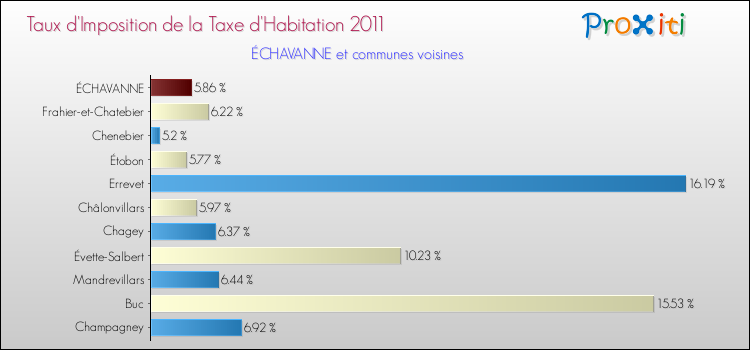 Taux d'imposition de la taxe d'habitation 2011 pour ÉCHAVANNE et les communes proches Comparaison des taux d'imposition de la taxe d'habitation 2011 pour ÉCHAVANNE et les communes voisines