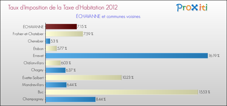 Taux d'imposition de la taxe d'habitation 2012 pour ÉCHAVANNE et les communes proches Comparaison des taux d'imposition de la taxe d'habitation 2012 pour ÉCHAVANNE et les communes voisines