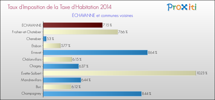 Taux d'imposition de la taxe d'habitation 2014 pour ÉCHAVANNE et les communes proches Comparaison des taux d'imposition de la taxe d'habitation 2014 pour ÉCHAVANNE et les communes voisines
