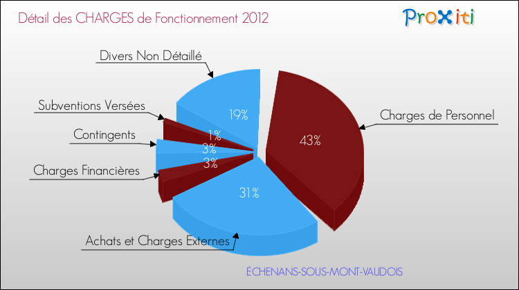 Décomposition des Charges de Fonctionnement 2012 de la commune de ÉCHENANS-SOUS-MONT-VAUDOIS Charges de Fonctionnement 2012 pour la commune de ÉCHENANS-SOUS-MONT-VAUDOIS
