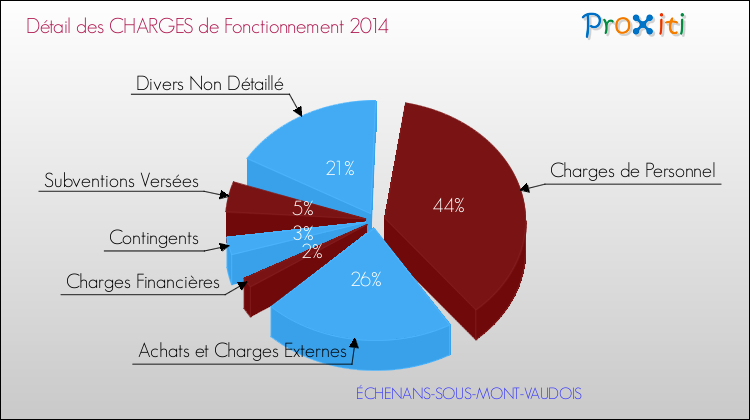 Décomposition des Charges de Fonctionnement 2014 de la commune de ÉCHENANS-SOUS-MONT-VAUDOIS Charges de Fonctionnement 2014 pour la commune de ÉCHENANS-SOUS-MONT-VAUDOIS