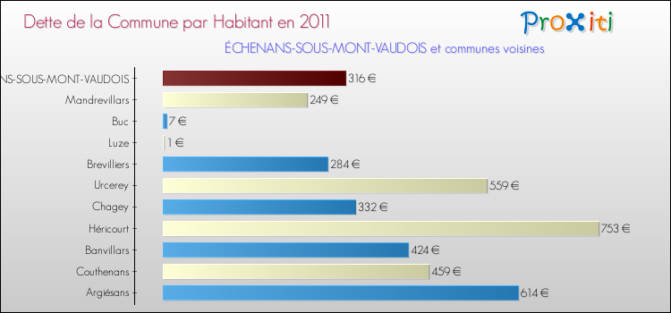 Dette par habitant de la commune en 2011 pour ÉCHENANS-SOUS-MONT-VAUDOIS et les communes proches Comparaison de la dette par habitant de la commune en 2011 pour ÉCHENANS-SOUS-MONT-VAUDOIS et les communes voisines