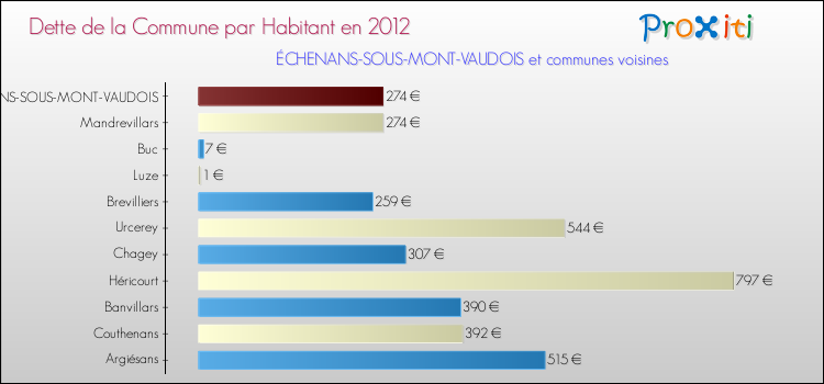 Dette par habitant de la commune en 2012 pour ÉCHENANS-SOUS-MONT-VAUDOIS et les communes proches Comparaison de la dette par habitant de la commune en 2012 pour ÉCHENANS-SOUS-MONT-VAUDOIS et les communes voisines