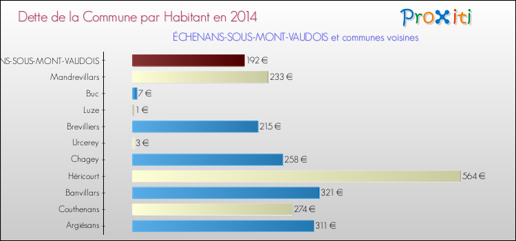 Dette par habitant de la commune en 2014 pour ÉCHENANS-SOUS-MONT-VAUDOIS et les communes proches Comparaison de la dette par habitant de la commune en 2014 pour ÉCHENANS-SOUS-MONT-VAUDOIS et les communes voisines
