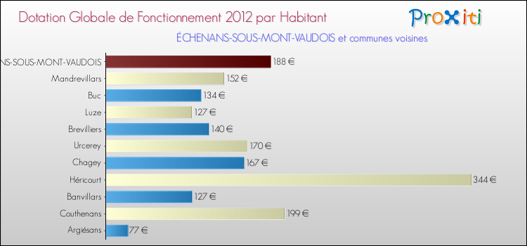 Montant des dotations globales de fonctionnement DGF par Habitant pour ÉCHENANS-SOUS-MONT-VAUDOIS et les communes proches Comparaison des des dotations globales de fonctionnement DGF par habitant pour ÉCHENANS-SOUS-MONT-VAUDOIS et les communes voisines