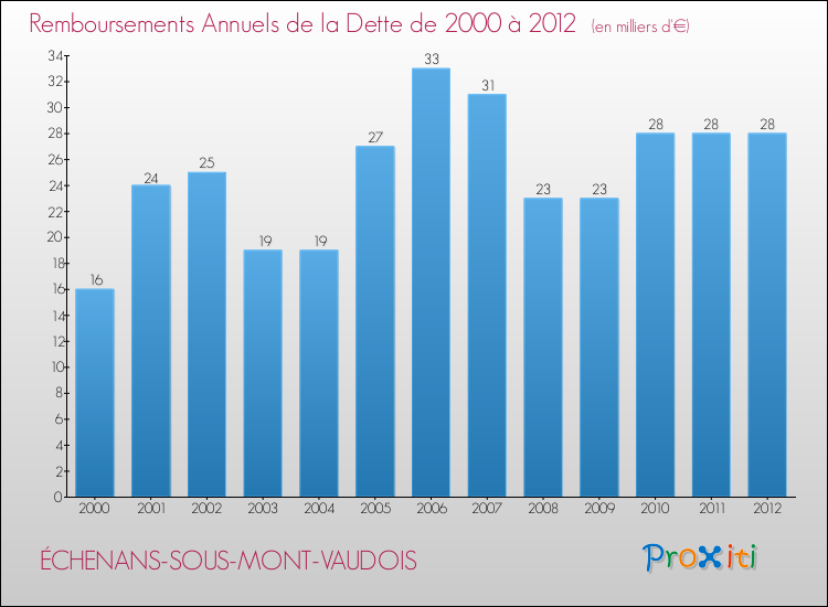 Evolution de l'annuité de la dette pour la commune de ÉCHENANS-SOUS-MONT-VAUDOIS de 2000 à 2012 Annuités de la dette pour ÉCHENANS-SOUS-MONT-VAUDOIS de 2000 à 2012