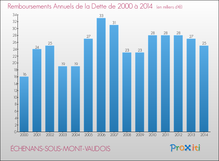 Evolution de l'annuité de la dette pour la commune de ÉCHENANS-SOUS-MONT-VAUDOIS de 2000 à 2014 Annuités de la dette pour ÉCHENANS-SOUS-MONT-VAUDOIS de 2000 à 2014