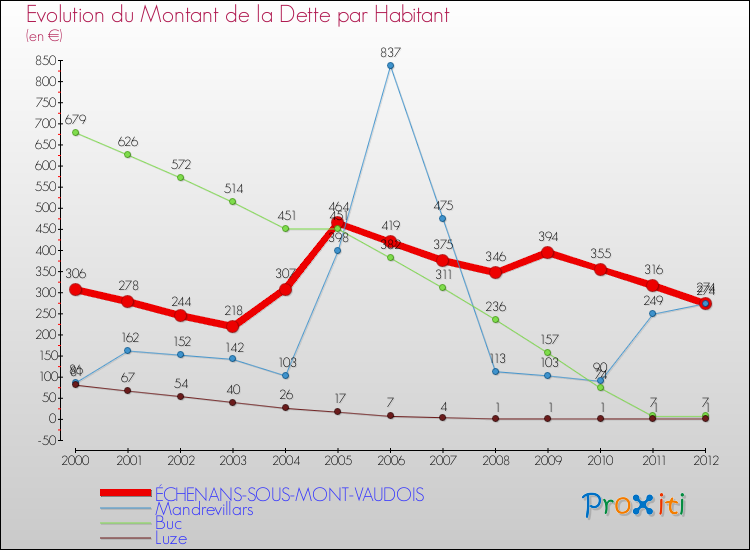 Evolution de la dette par habitant pour la commune de ÉCHENANS-SOUS-MONT-VAUDOIS et les communes proches de 2000 à 2012 Comparaison de la dette par habitant pour ÉCHENANS-SOUS-MONT-VAUDOIS et les communes voisines de 2000 à 2012